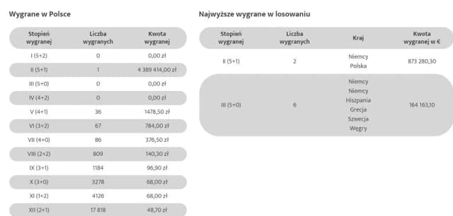 Ile liczb w eurojackpot wygrywa? Odkryj szansę na wygraną!