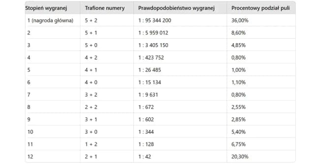 Eurojackpot ile za 2 trafienia - poznaj wysokość wygranej i kategorie