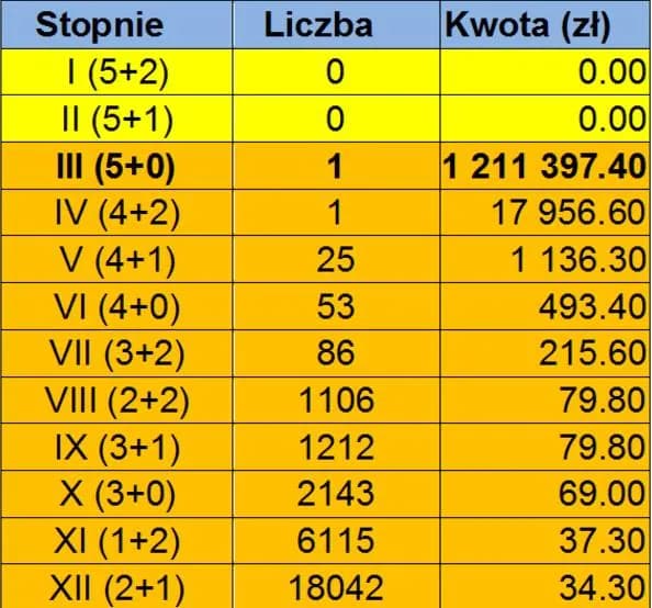 Ile za dwie liczby w Eurojackpot? Odkryj niespodziewane wygrane