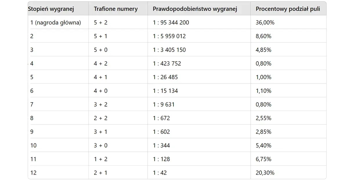 Ile wynosi wygrana za 3 w Eurojackpot i dlaczego warto grać?