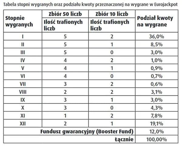 Ile trzeba trafić w eurojackpot żeby coś wygrać? Oto kluczowe liczby Ile trzeba trafić w eurojackpot żeby coś wygrać? Oto kluczowe liczby
