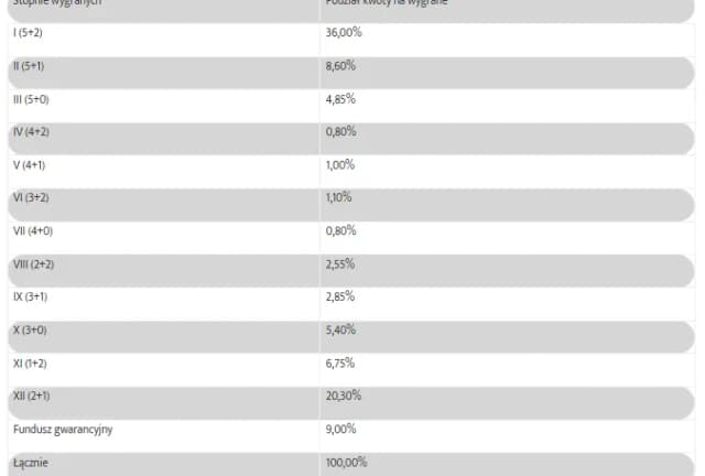 Ile można wygrać w Eurojackpot? Zaskakujące kwoty i szanse na wygraną
