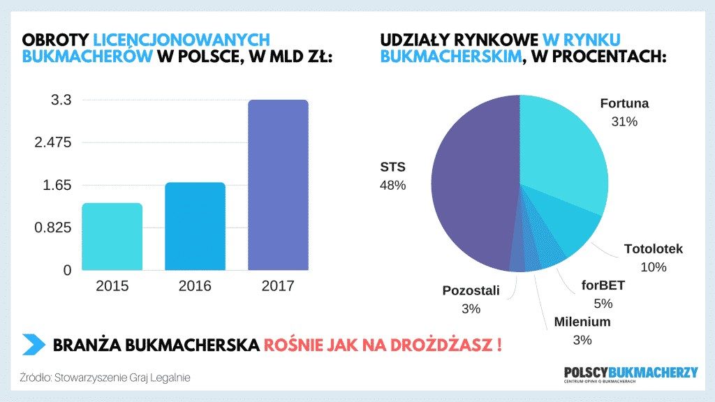 Obroty legalnych bukmacherów w Polsce